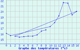 Courbe de tempratures pour Balan (01)