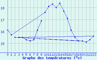 Courbe de tempratures pour Cap Pertusato (2A)