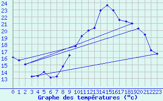 Courbe de tempratures pour Chteaudun (28)