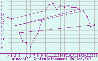 Courbe du refroidissement olien pour Grenoble/St-Etienne-St-Geoirs (38)