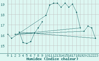 Courbe de l'humidex pour Pully-Lausanne (Sw)