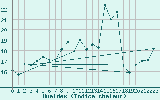 Courbe de l'humidex pour Cabo Peas