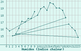 Courbe de l'humidex pour Faaroesund-Ar