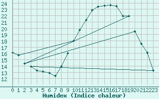Courbe de l'humidex pour Vichy (03)