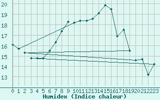 Courbe de l'humidex pour Kettstaka