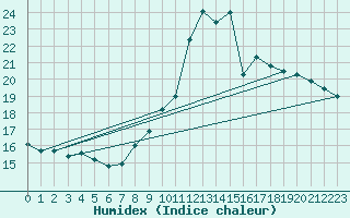 Courbe de l'humidex pour Ambrieu (01)