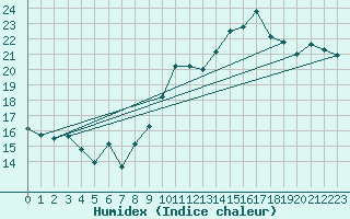 Courbe de l'humidex pour Ste (34)