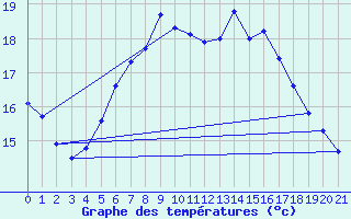 Courbe de tempratures pour Oestergarnsholm