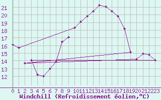 Courbe du refroidissement olien pour Waibstadt