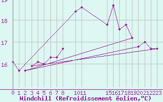 Courbe du refroidissement olien pour Cabo Carvoeiro