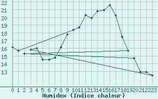 Courbe de l'humidex pour Grazalema