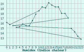 Courbe de l'humidex pour Edinburgh (UK)