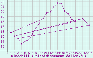 Courbe du refroidissement olien pour Deuselbach