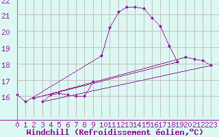 Courbe du refroidissement olien pour Figari (2A)