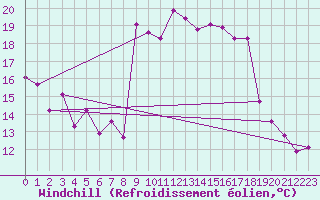 Courbe du refroidissement olien pour La Fretaz (Sw)