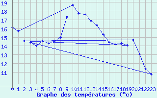 Courbe de tempratures pour Lagny-sur-Marne (77)