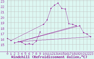 Courbe du refroidissement olien pour Angers-Marc (49)