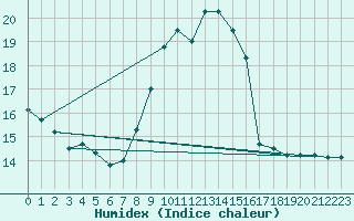 Courbe de l'humidex pour Sermange-Erzange (57)