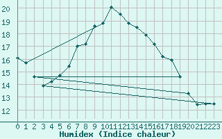 Courbe de l'humidex pour Hel