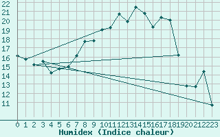 Courbe de l'humidex pour La Brvine (Sw)