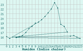 Courbe de l'humidex pour Leek Thorncliffe