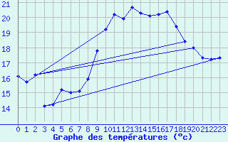 Courbe de tempratures pour Gullholmen