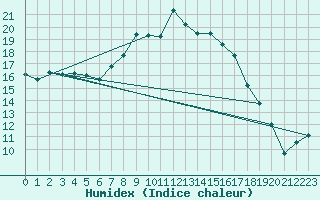 Courbe de l'humidex pour Cardinham