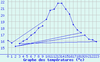 Courbe de tempratures pour Lingen