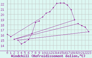 Courbe du refroidissement olien pour Wolfsegg