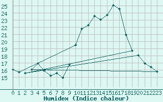 Courbe de l'humidex pour Pointe de Socoa (64)