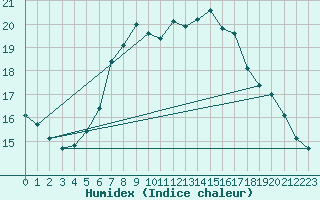 Courbe de l'humidex pour Karlskrona-Soderstjerna