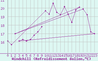 Courbe du refroidissement olien pour Bares