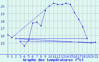 Courbe de tempratures pour Monte Scuro