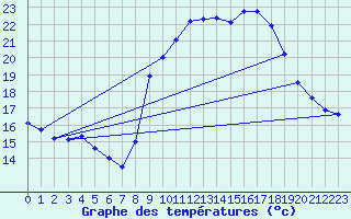 Courbe de tempratures pour Ruffiac (47)