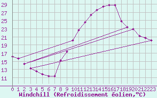Courbe du refroidissement olien pour Brianon (05)