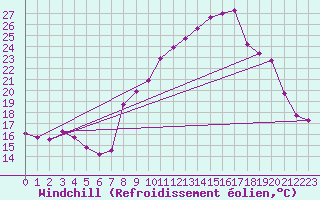Courbe du refroidissement olien pour Dounoux (88)