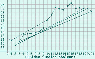 Courbe de l'humidex pour Bellengreville (14)