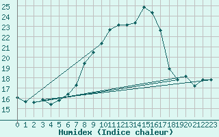 Courbe de l'humidex pour Toulon (83)