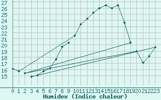 Courbe de l'humidex pour Bechet