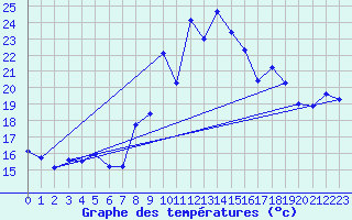 Courbe de tempratures pour Cap Corse (2B)