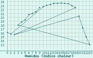 Courbe de l'humidex pour Kemijarvi Airport