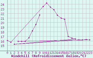Courbe du refroidissement olien pour Bad Hersfeld