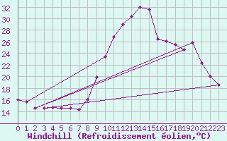 Courbe du refroidissement olien pour Formigures (66)