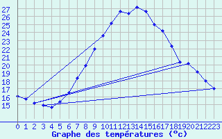 Courbe de tempratures pour Weitra