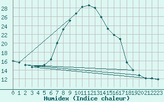 Courbe de l'humidex pour Berlin-Dahlem