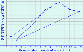 Courbe de tempratures pour Puumala Kk Urheilukentta