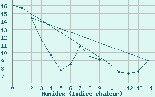 Courbe de l'humidex pour Bassano