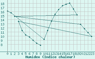 Courbe de l'humidex pour Frontenay (79)