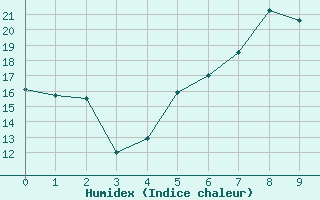 Courbe de l'humidex pour Parsberg/Oberpfalz-E