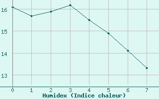 Courbe de l'humidex pour Aizenay (85)